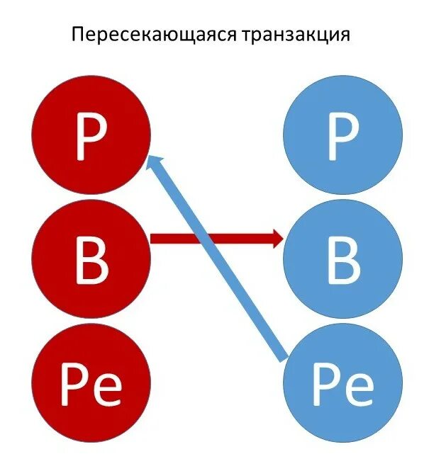 Пересекающиеся транзакции схемы. Пересекающиеся трансакции. Дополнительные трансакции. Трансакция ребенок