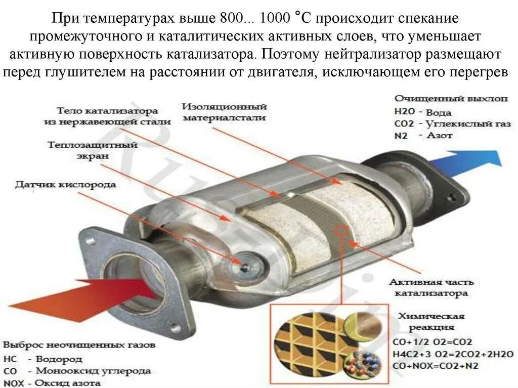 Расход топлива после удаления катализатора. Каталитический нейтрализатор отработанных газов схема. Каталитический нейтрализатор выхлопных газов схема. Схема двухкамерного каталитического нейтрализатора. Система катализатора автомобиля.