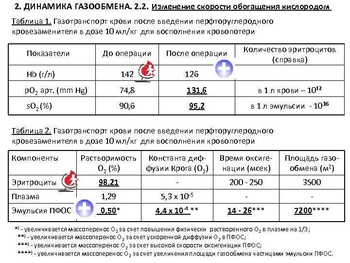 Изменение уровня кислорода. Норма обогащения крови кислородом. Исследование уровня кислорода крови. Уровень кислорода в крови норма. Норма содержания кислорода в крови по пульсоксиметру.