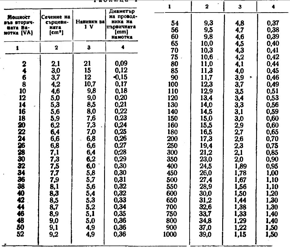 Сечение провода в трансформаторе. Таблица расчёта кабеля трансформатора тока. Таблица диаметр провода обмотки трансформатора. Таблица расчета диаметра провода для трансформаторов. Таблица проводов для трансформаторов.