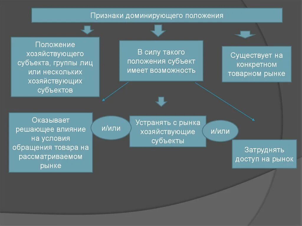 Положение группы. Признаки доминирующего положения. Доминирующее положение хозяйствующего субъекта. Критерии доминирующего положения хозяйствующего субъекта. Признаки хозяйствующего субъекта.