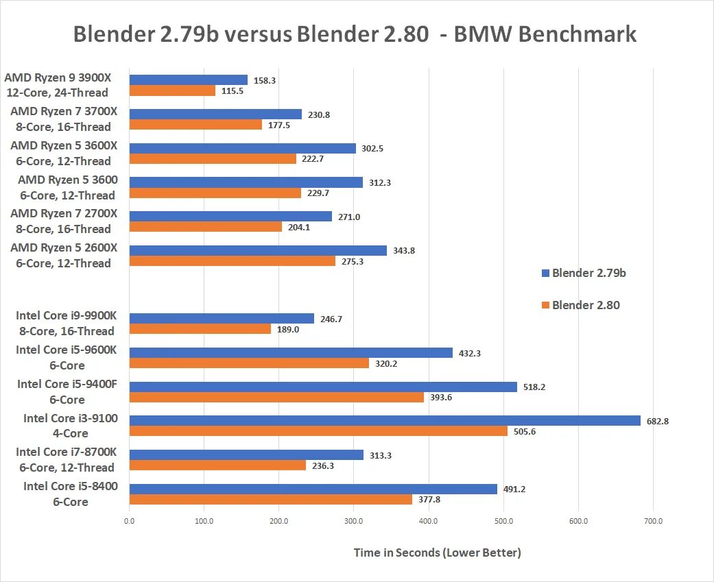 Blender benchmark. Corona 1.3 benchmark i5 9400. блендер бенчмарк. blender bmw benchmark. i3 9100 vs i5 9400f.