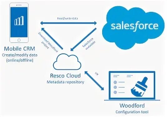 Offline access scope. Salesforce приложение. Salesforce СРМ система. Salesforce CRM Интерфейс. CRM System Интерфейс.