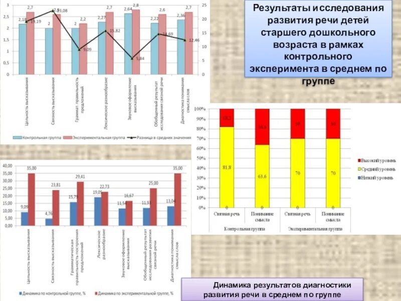 Анализ по развитию речи средняя группа. Диагностика речевого развития детей дошкольного возраста таблица. Диагностика развития речи детей дошкольного возраста таблица. Диагностика по развитию речи в старшей группе. Диаграмма по речевому развитию дошкольников.