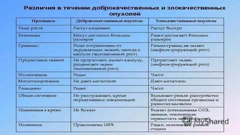 Как отличить доброкачественную. Отличия доброкачественных и злокачественных опухолей таблица. Доброкачественные и злокачественные опухоли таблица. Доброкачественные опухоли и злокачественные опухоли таблица. Характеристика доброкачественных опухолей.