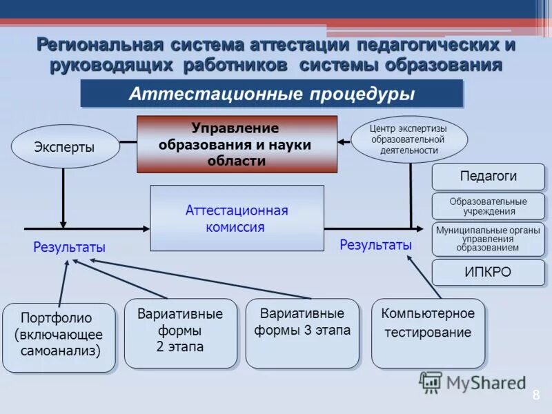 Управление образование аттестация