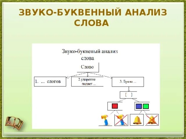 Ошибка звуко. Звукобуквенный анализ схема. Звуко-буквенный разбор схема. Алгоритм звуко буквенного разбора. Алгоритм звуко буквенного анализа слов в 1 классе.