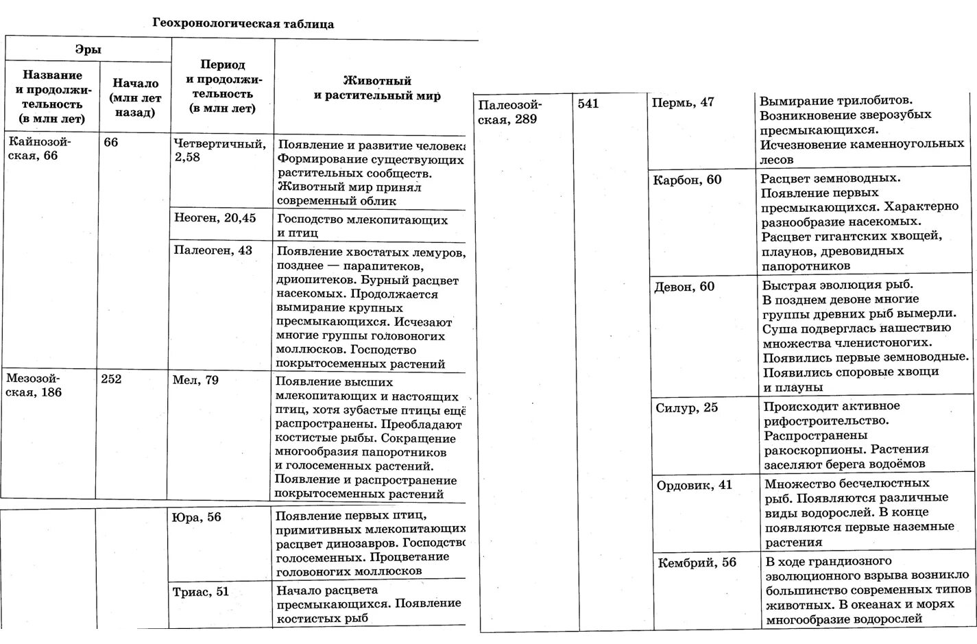 Начальный этап развития жизни биология. Эра Кайнозой период таблица.