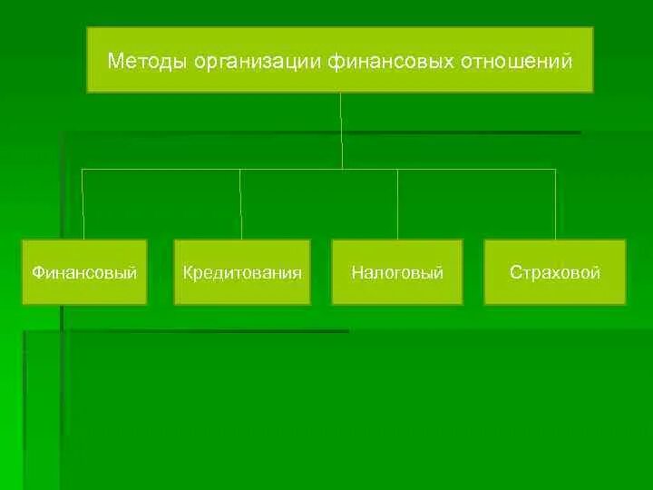 Метод организации финансовых отношений. Методы организации финансовых отношений.