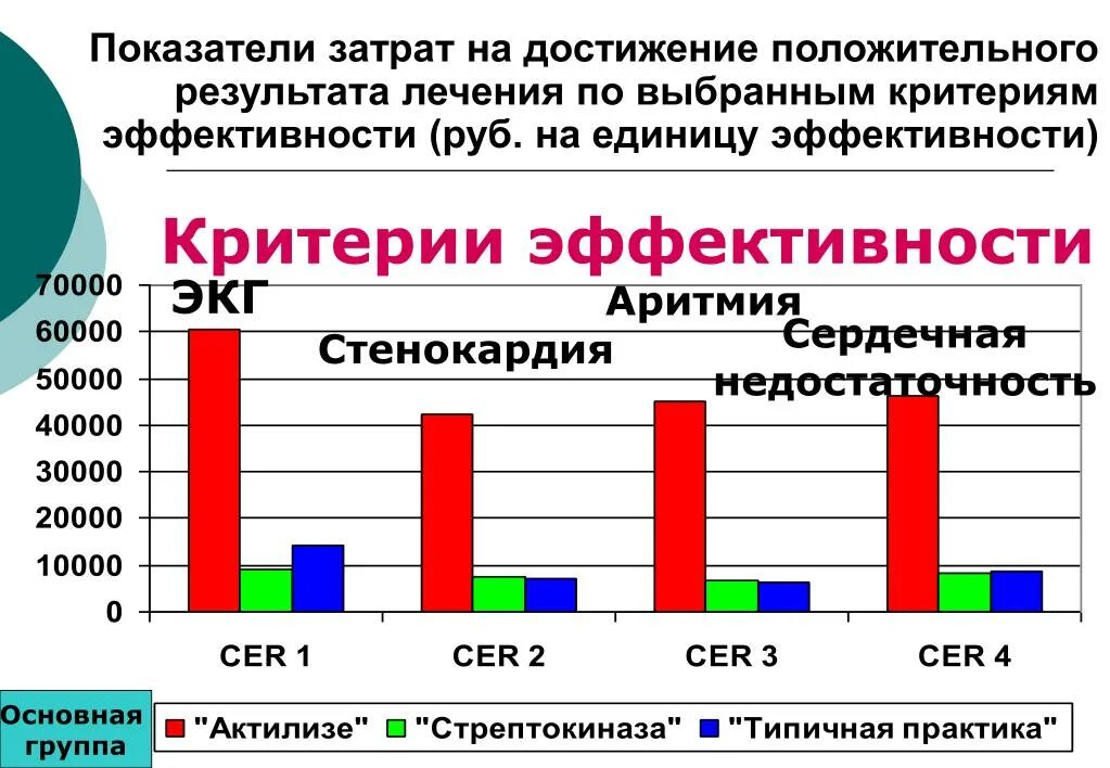 Положительный результат лечения. Критерии эффективности лечения аритмий. Показатели затрат. Критерии эффективности лечения стенокардии.