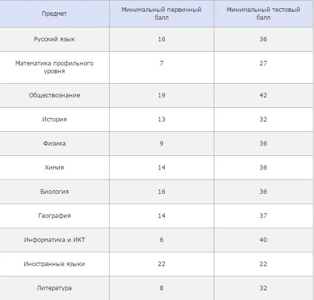 Сколько надо на 5 по математике. Проходной балл ЕГЭ математика база. Проходной балл математика профиль. Проходной балл ЕГЭ математика профиль. Проходной балл ОГЭ математика база.