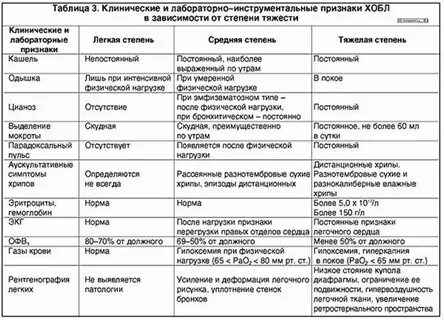 Сравнительная таблица бронхитов