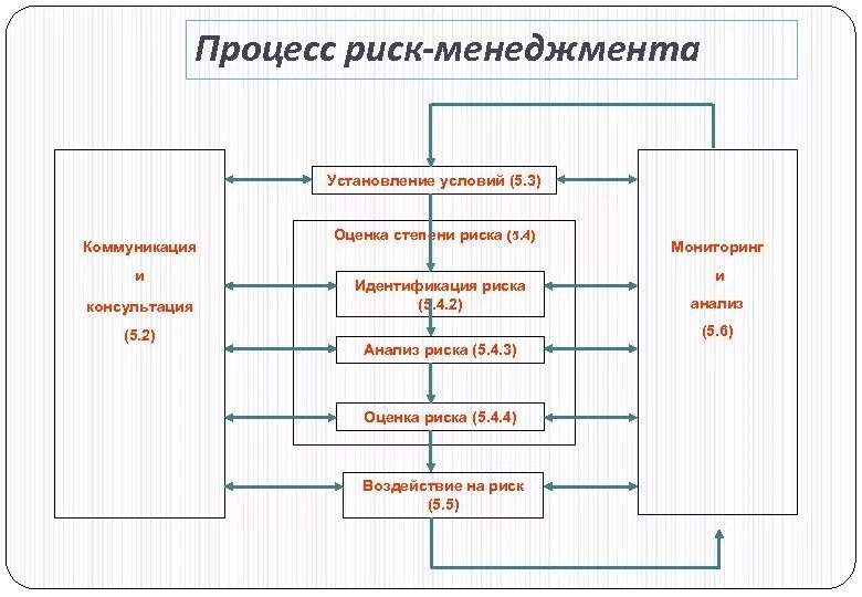 Структурная схема процесса риск-менеджмента. Процесс риск-менеджмента схема. Диаграмма процессов управления рисками. Риск менеджмент схема. Риски процесса производства