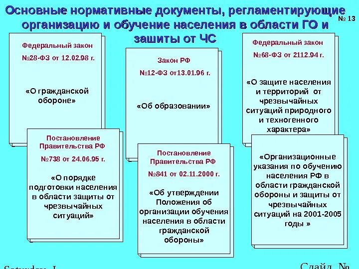 Нормативные документы регламентирующие подготовку. Документы го и ЧС В организации. Нормативно правовые документы по го и ЧС. Нормативные документы по го и ЧС В организации. Документы по гражданской обороне.