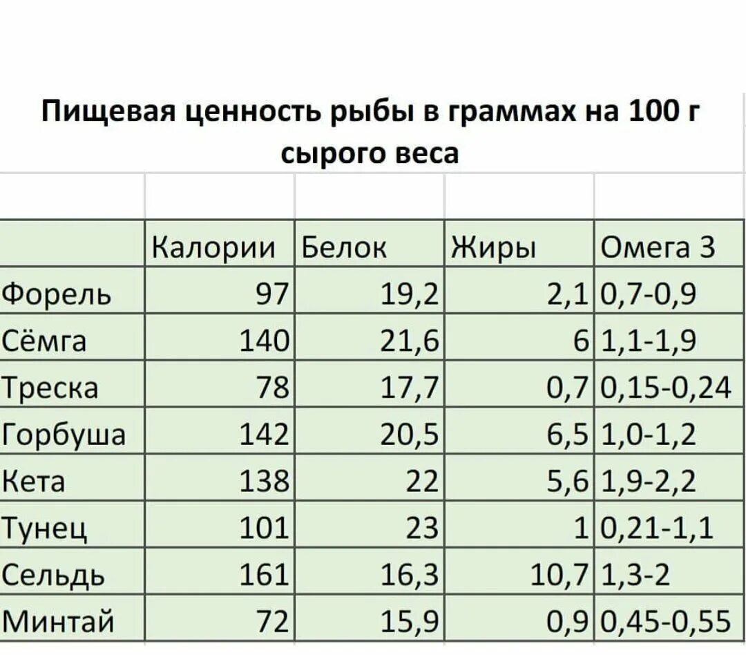 Пищевая ценность рыбы в 100 граммах. Пищевая ценность лососевых рыб таблица. Таблица ценности рыбы. Калорийность рыбы таблица. Таблица лососевых рыб