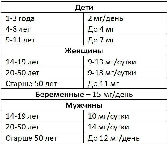 Цинк сколько в сутки. Суточная дозировка цинка для детей 5 лет. Суточная норма цинка для женщин в мг. Суточная потребность цинка для женщин мг.