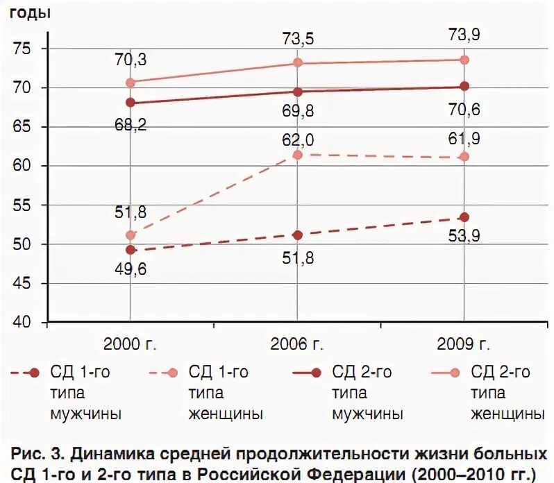 Сколько живут с диабетом 1. Средняя Продолжительность жизни у больных с сахарным диабетом 1 типа. Продолжительность жизни людей с диабетом 2 типа. Средняя Продолжительность жизни больных диабетом 1 типа. Продолжительность жизни при сахарном диабете 2 типа у мужчин.