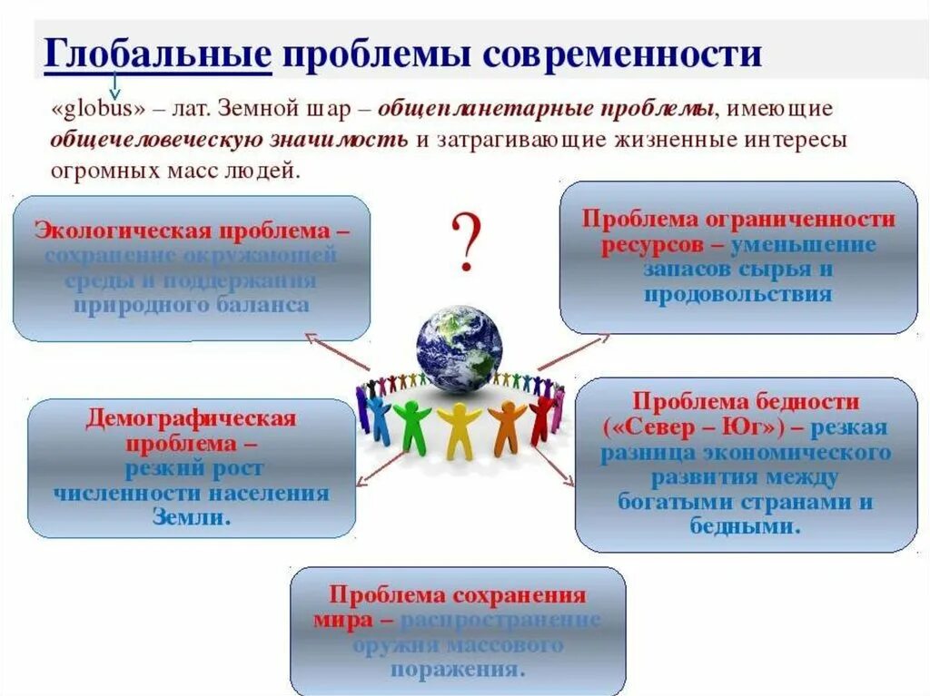 Глобальные проблемы обществознание 8. Глобальные проблемы современности. Гдобальныепроблемы современности. Глобальные проблемы современнос. Глобальные проблемы Обществознание.