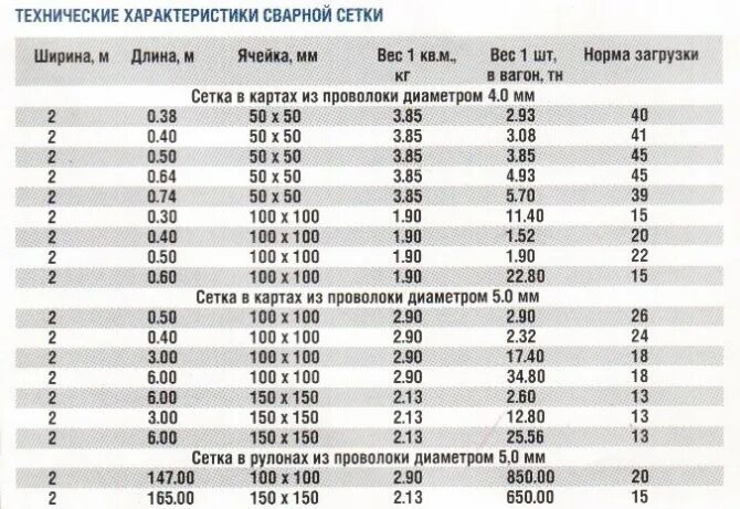 10 мм по высоте. Сетка арматурная (м2) 4вр1 4вр1 100 100 2м 3м. Вес арматурной сетки вр1. Сетка ВР 4мм 100х100 вес 1м2. Сетка ВР 3 100х100 вес м2.