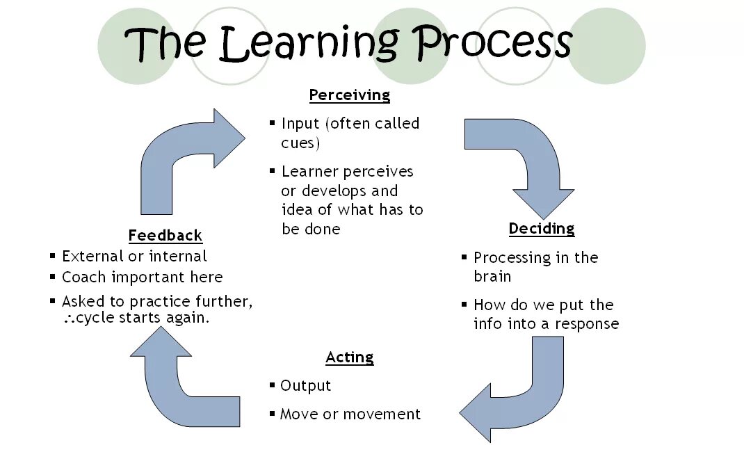 Learning process. Processing обучение. What is Learning. The process of teaching and Learning. Educational process