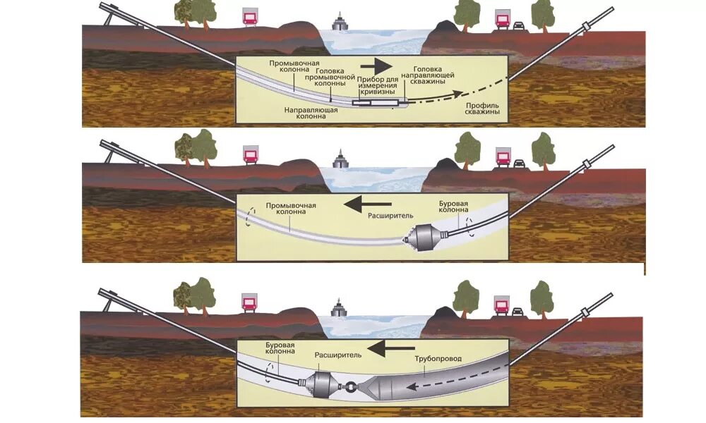 Прокол методом ГНБ технология. Прокладка трубопровода методом ГНБ технология. Прокладка труб методом ННБ. Технология ГНБ горизонтально направленного бурения. Технология горизонтального бурения