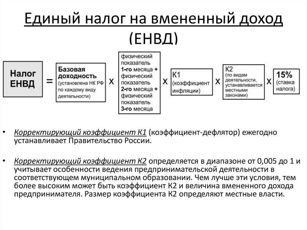 Сумма дохода на едином налоге. Единый налог на вменённый доход схема. Единый налог на вмененный доход (ЕНВД). ЕНВД схема. Элементы единого дохода на вмененный налог.