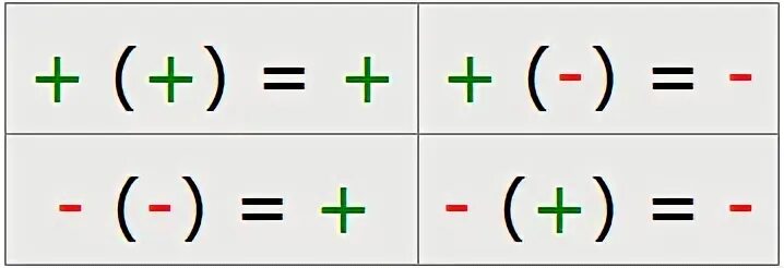 Правило плюс на минус при сложении. Знаки при слодслоджении и выситаниии. Знаки при сложении и вычитании. Вычитание отрицательных чисел 6 класс формулы. Минус на минус плюс фф вигуки