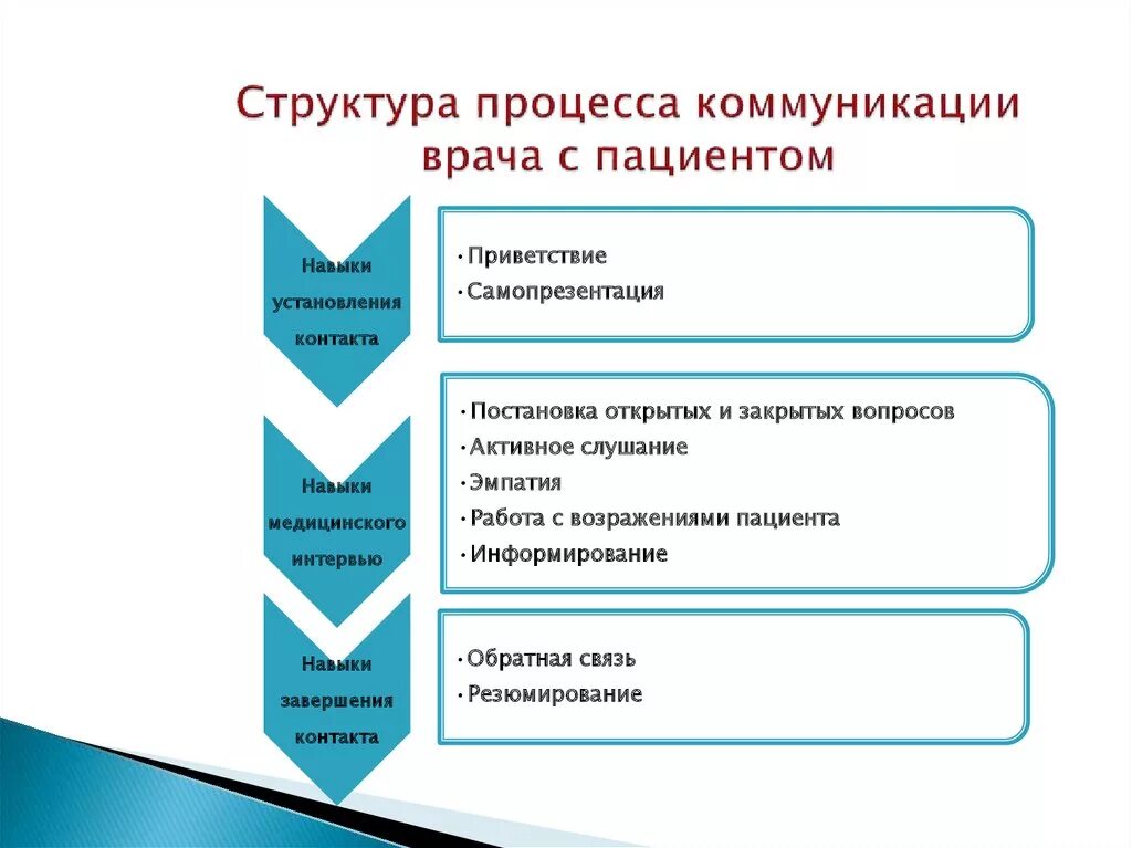 Иерархия коммуникаций. Структура медицинского интервью. Схема взаимодействия врача и пациента. Структура процесса коммуникации. Модели коммуникации врач пациент.