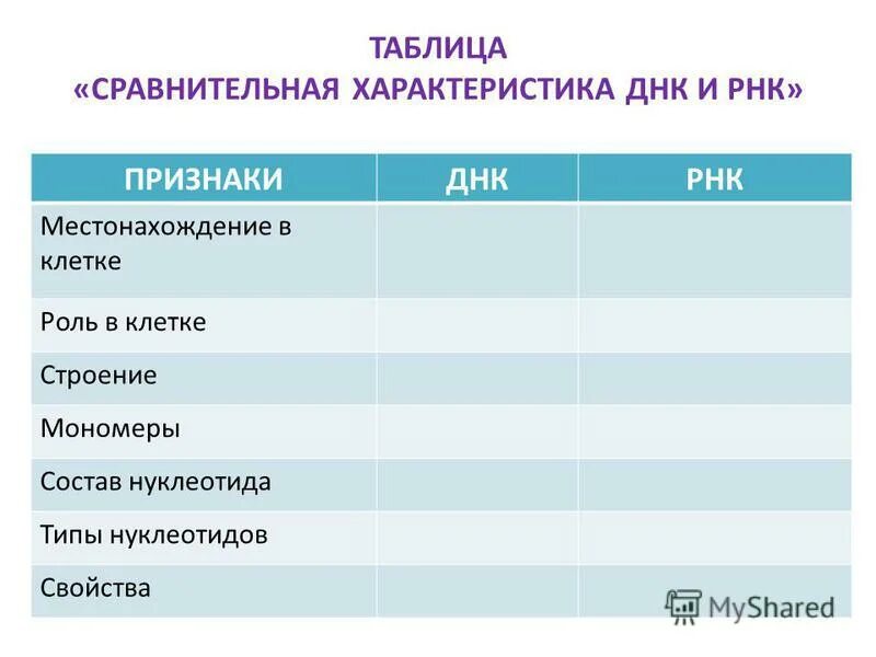 Признаки сравнения ДНК И РНК таблица. Признаки ДНК И РНК таблица. Сравнительная характеристика ДНК И РНК таблица. Сравнительные признаки ДНК И РНК. Сравнить днк и рнк