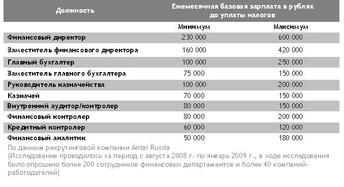 Ифнс заработная плата. Заработная плата финансиста. Финансовый директор зарплата. Оклад генерального директора. Зарплата генерального директора.