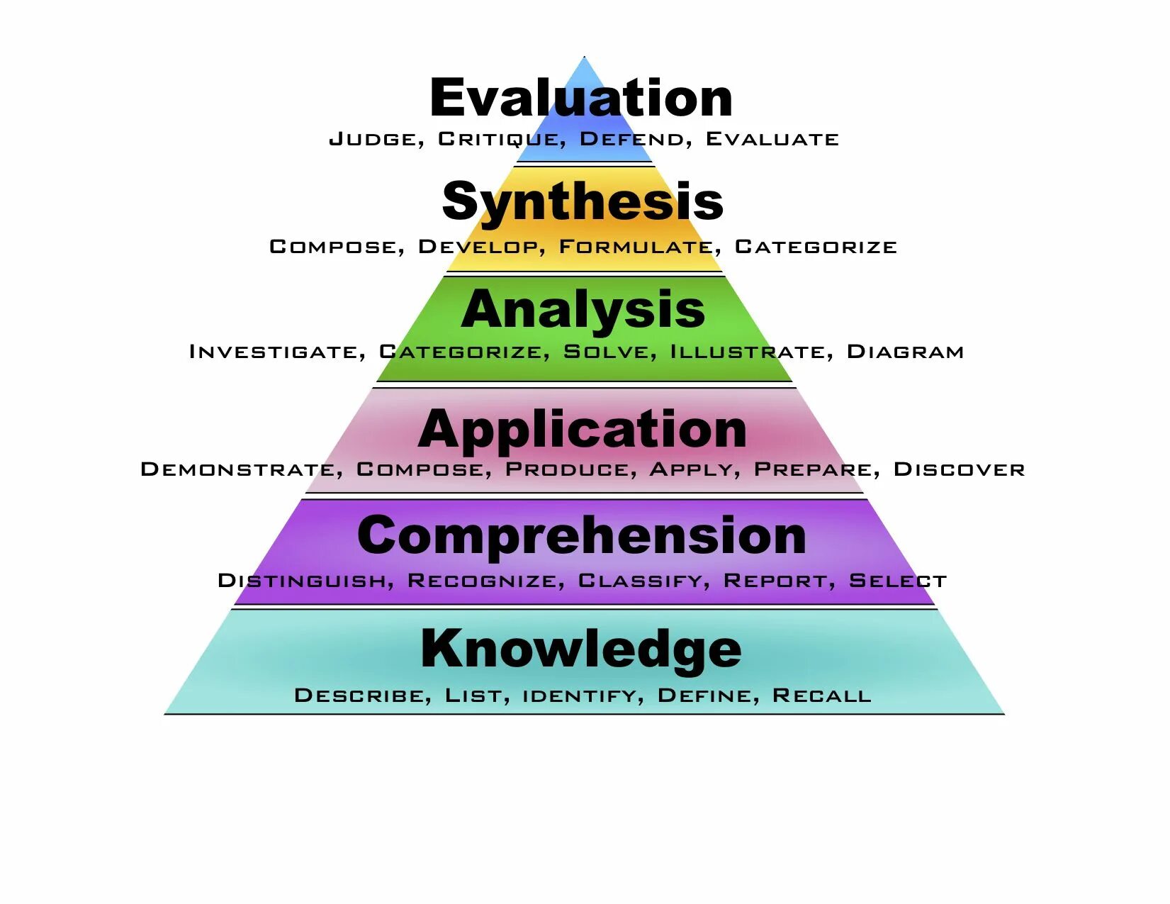 Таксономия блума на уроках английского. Bloom's pyramid taxonomy. Bloom's. Таксономия бенджамина блума. Benjamin bloom taxonomy.