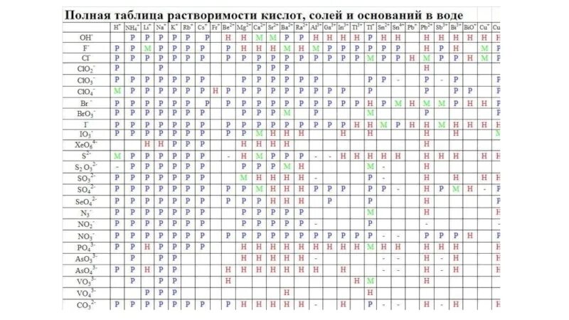 Полная таблица растворимости солей кислот и оснований в воде. Растворимость солей золота таблица. Таблица растворимости 8 класс Габриелян. Таблица растворимости cr2o7.