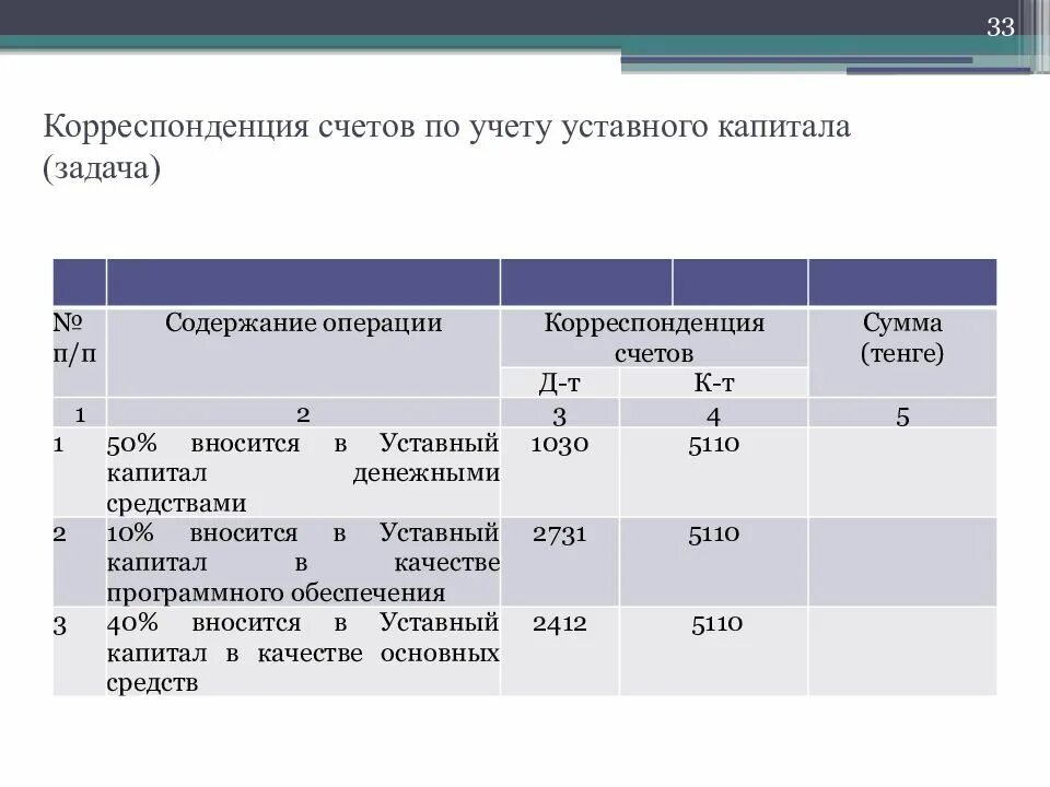 Собственный капитал счет бухгалтерского учета. Учет собственного капитала счета бухгалтерского учета. Учет уставного капитала организации. Учет уставного капитала пример. Задача отразить операции учета