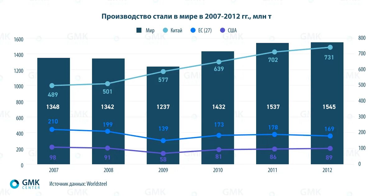 В обществе где потребление становится культом егэ. Потребление стали в мире. Потребление стали в мире по годам. Видимое потребление металлургия. Потребление стали в Китае.