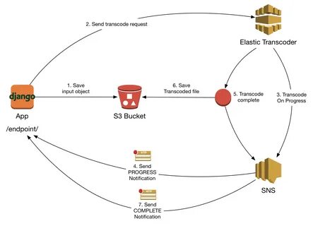 Django objects get