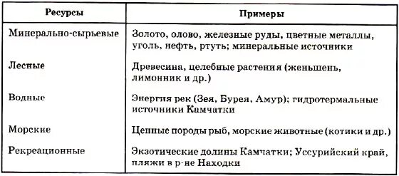 Природные ресурсы восточной сибири таблица 8 класс