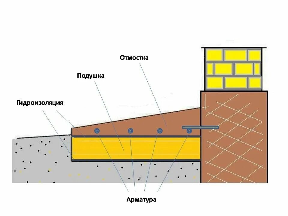 Как правильно делать отмостку вокруг дома. Схема заливки отмостки вокруг дома. Мягкая утепленная отмостка. Пирог отмостки из бетона с гидроизоляцией. Схема по установке отмостки вокруг дома.