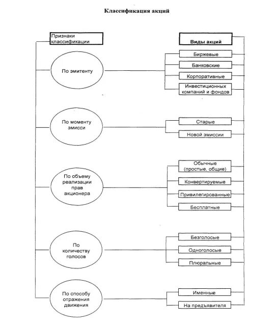 Основные признаки акций. Классификация акций схема. Акции классификация и виды. Классификация акций таблица. Акции подразделяются на типы:.