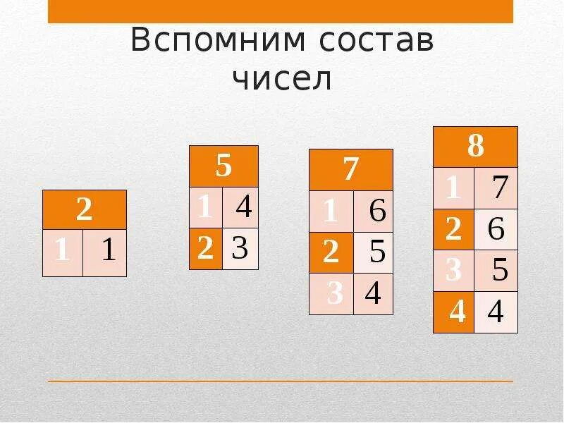 Вспомни состав числа. Вспомнить состав чисел. вспомни состав чисел. вспомни состав чисел 1 класс. вспомни состав числа заполни таблицу.