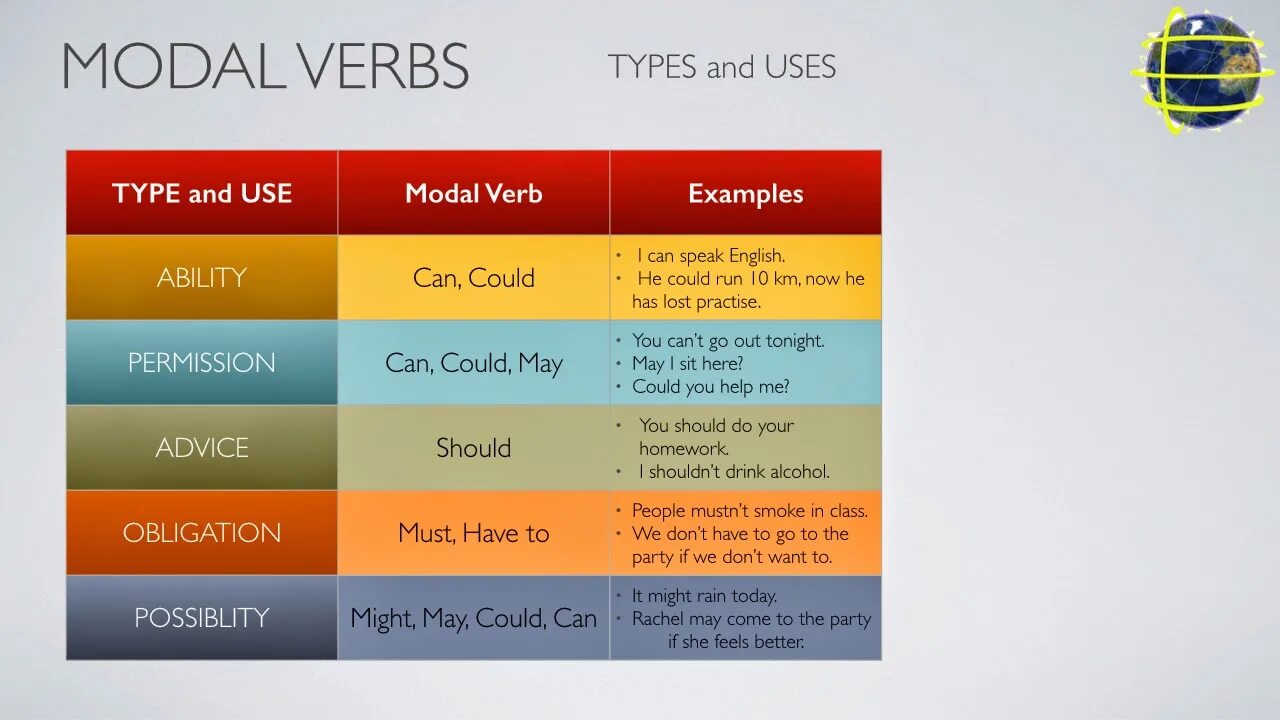 Modal verbs in English Grammar. Mood of verbs. English modal verbs. Modal verbs таблица. Use the modal verbs must may could