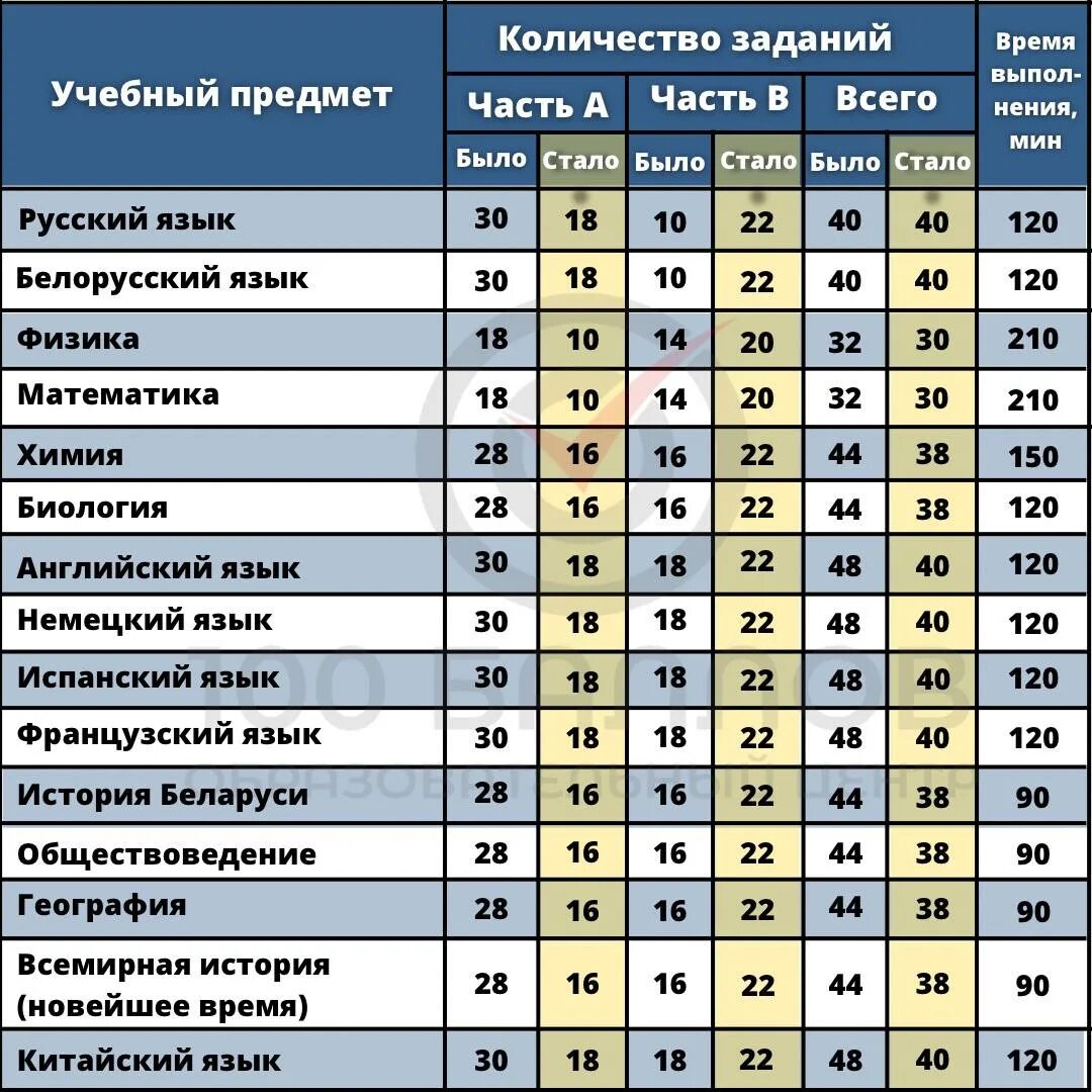 РТ по белорусскому языку 2 этап 2023. Экзамен тесты русски калужски облист инностирансь 2023. Рт 2 этап 2023