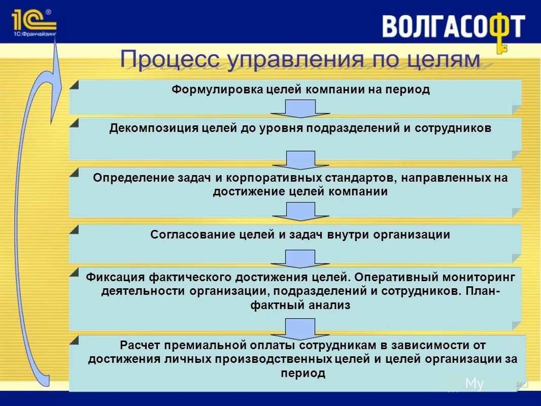 Достижение 4 этап. Цели организации в менеджменте. Формулировка цели. Цели предприятия по менеджменту. Цели организации должны быть в менеджменте.