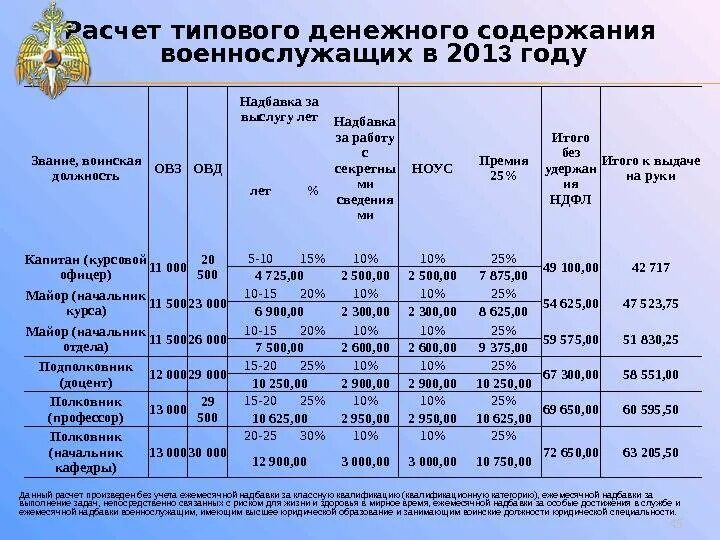 Минимальная назначенная пенсия. Выслуга лет военнослужащих. Выплата за выслугу лет военнослужащим. Доплата за выслугу лет военнослужащим. Зарплата военных.