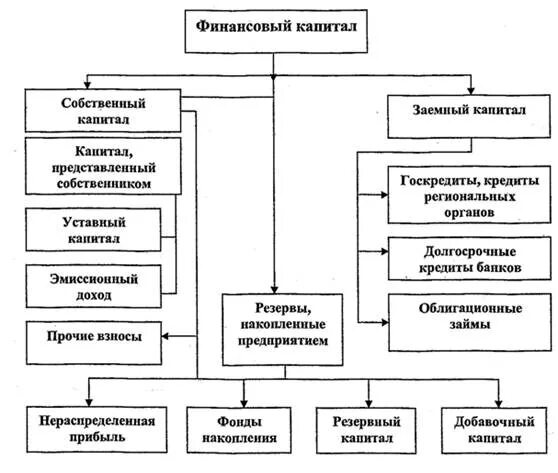 Капитал организации характеризует. Структура капитала организации схема. Финансовая структура капитала предприятия. Структура капитала предприятия схема. Структура собственного капитала предприятия схема.