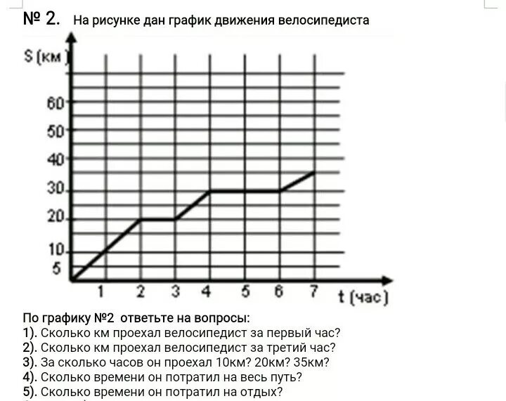 График движения велосипедиста