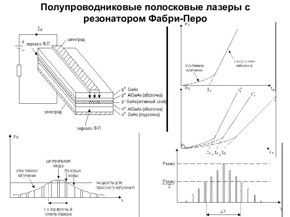 Типы резонаторов. Полупроводниковый лазер схема. Лазер с резонатором Фабри-перо. Спектр полупроводникового лазера с резонатором Фабри перо. Схема полупроводникового лазера с резонатором.