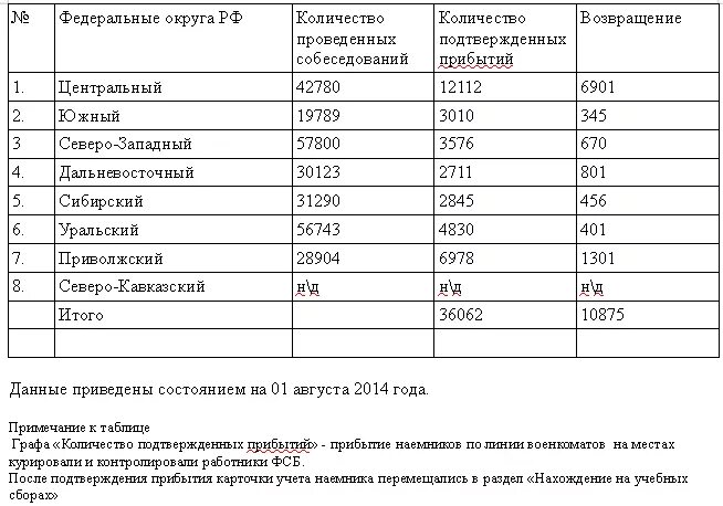 Потери россии в украине на сегодня официальные. Таблица наемников на Украине. Число наемников на Украине таблица. Таблица потерь России и Украины. Реальные потери России.