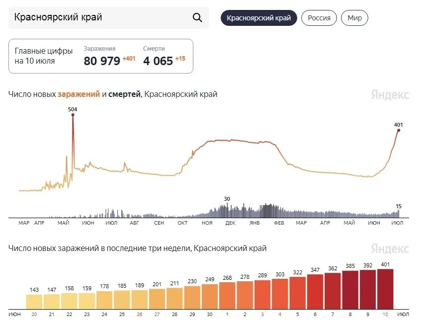 Время красноярске в данный. Процент Ковида Красноярский край. Ковид в Красноярском крае за весь период.