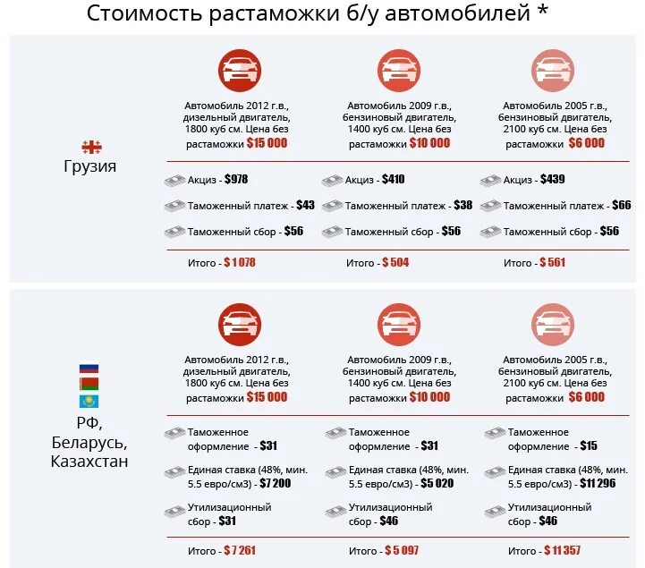 Таможенный калькулятор 2022 на авто. Таблица растаможки авто. Калькулятор растаможки лнр. Таблица растаможки авто. Растаможка авто в молдове 2024.