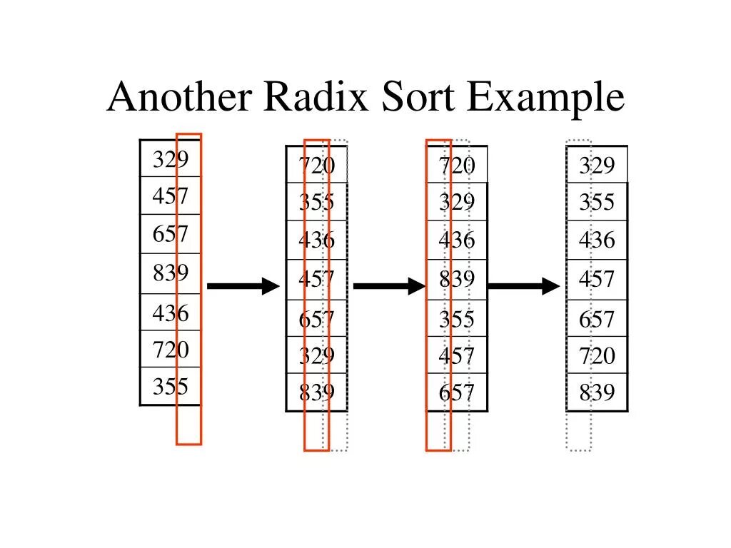 Sort created sort created. Сортировка radix sort. radix sort алгоритм. msd сортировка. радикс сорт.